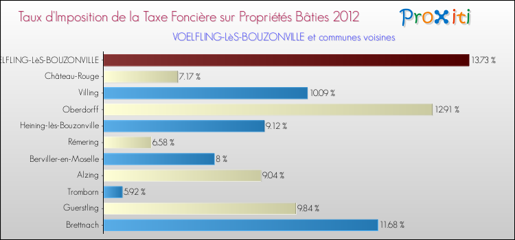 Taux d'imposition de la taxe foncière sur le bati 2012 pour VOELFLING-LèS-BOUZONVILLE et les communes proches Comparaison des taux d'imposition de la taxe foncière sur le bati 2012 pour VOELFLING-LèS-BOUZONVILLE et les communes voisines