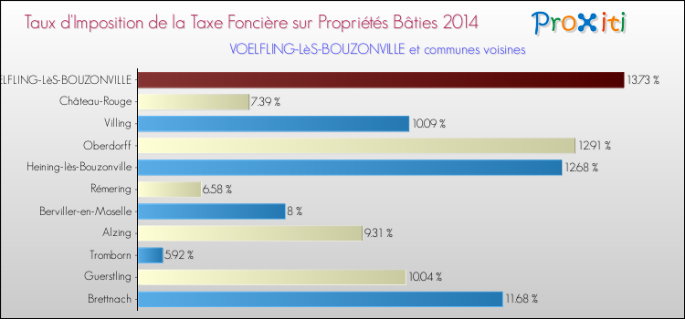 Taux d'imposition de la taxe foncière sur le bati 2014 pour VOELFLING-LèS-BOUZONVILLE et les communes proches Comparaison des taux d'imposition de la taxe foncière sur le bati 2014 pour VOELFLING-LèS-BOUZONVILLE et les communes voisines