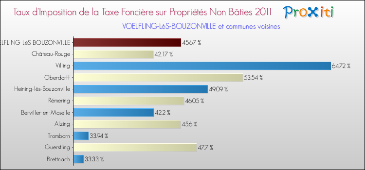 Taux d'imposition de la taxe foncière sur les immeubles et terrains non batis 2011 pour VOELFLING-LèS-BOUZONVILLE et les communes proches Comparaison des taux d'imposition de la taxe foncière sur les immeubles et terrains non batis 2011 pour VOELFLING-LèS-BOUZONVILLE et les communes voisines