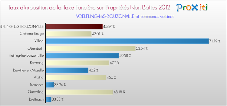 Taux d'imposition de la taxe foncière sur les immeubles et terrains non batis 2012 pour VOELFLING-LèS-BOUZONVILLE et les communes proches Comparaison des taux d'imposition de la taxe foncière sur les immeubles et terrains non batis 2012 pour VOELFLING-LèS-BOUZONVILLE et les communes voisines
