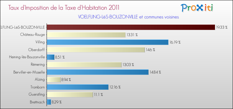 Taux d'imposition de la taxe d'habitation 2011 pour VOELFLING-LèS-BOUZONVILLE et les communes proches Comparaison des taux d'imposition de la taxe d'habitation 2011 pour VOELFLING-LèS-BOUZONVILLE et les communes voisines