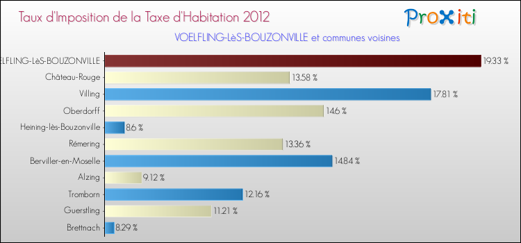 Taux d'imposition de la taxe d'habitation 2012 pour VOELFLING-LèS-BOUZONVILLE et les communes proches Comparaison des taux d'imposition de la taxe d'habitation 2012 pour VOELFLING-LèS-BOUZONVILLE et les communes voisines