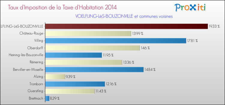 Taux d'imposition de la taxe d'habitation 2014 pour VOELFLING-LèS-BOUZONVILLE et les communes proches Comparaison des taux d'imposition de la taxe d'habitation 2014 pour VOELFLING-LèS-BOUZONVILLE et les communes voisines
