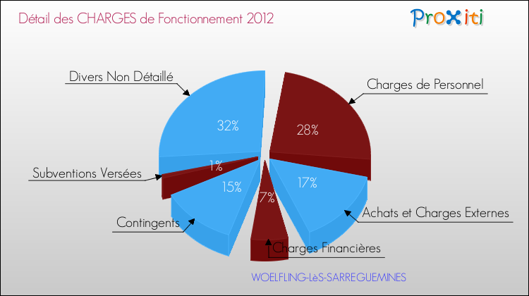 Décomposition des Charges de Fonctionnement 2012 de la commune de WOELFLING-LèS-SARREGUEMINES Charges de Fonctionnement 2012 pour la commune de WOELFLING-LèS-SARREGUEMINES