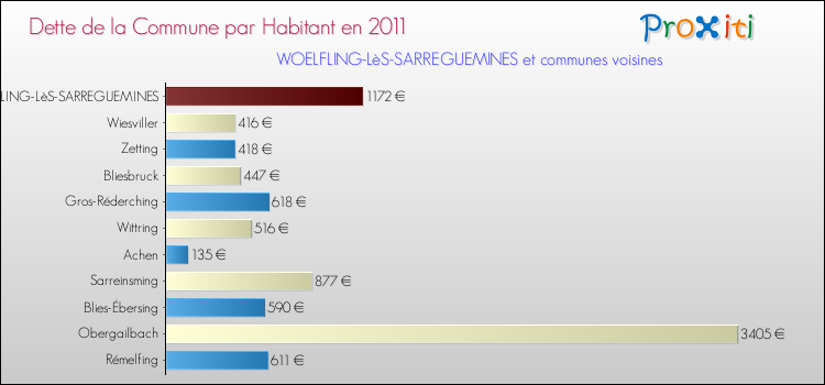 Dette par habitant de la commune en 2011 pour WOELFLING-LèS-SARREGUEMINES et les communes proches Comparaison de la dette par habitant de la commune en 2011 pour WOELFLING-LèS-SARREGUEMINES et les communes voisines