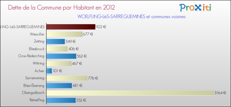Dette par habitant de la commune en 2012 pour WOELFLING-LèS-SARREGUEMINES et les communes proches Comparaison de la dette par habitant de la commune en 2012 pour WOELFLING-LèS-SARREGUEMINES et les communes voisines