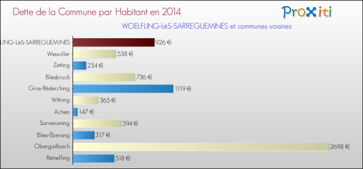 Dette par habitant de la commune en 2014 pour WOELFLING-LèS-SARREGUEMINES et les communes proches Comparaison de la dette par habitant de la commune en 2014 pour WOELFLING-LèS-SARREGUEMINES et les communes voisines
