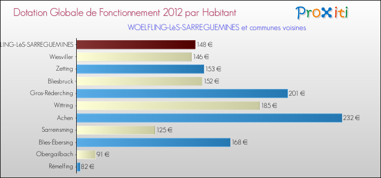 Montant des dotations globales de fonctionnement DGF par Habitant pour WOELFLING-LèS-SARREGUEMINES et les communes proches Comparaison des des dotations globales de fonctionnement DGF par habitant pour WOELFLING-LèS-SARREGUEMINES et les communes voisines