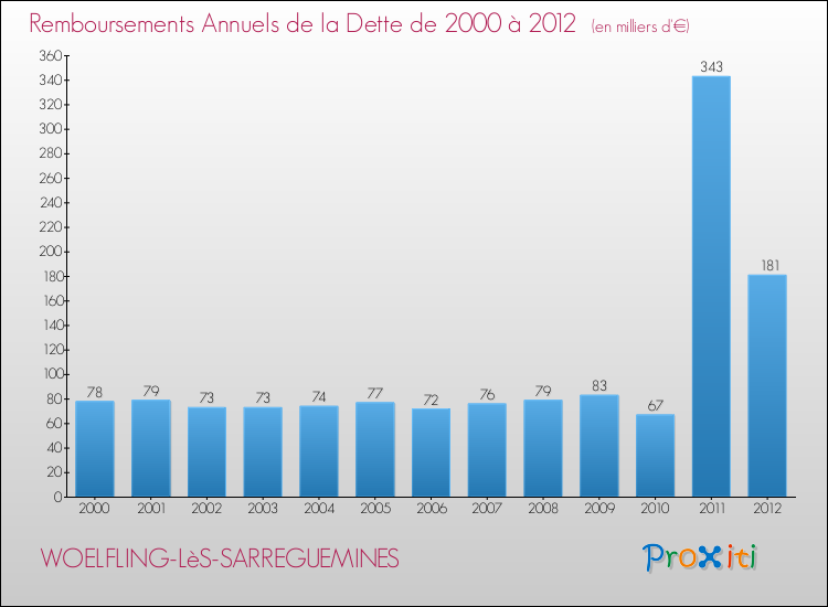 Evolution de l'annuité de la dette pour la commune de WOELFLING-LèS-SARREGUEMINES de 2000 à 2012 Annuités de la dette pour WOELFLING-LèS-SARREGUEMINES de 2000 à 2012