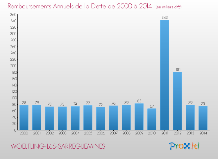 Evolution de l'annuité de la dette pour la commune de WOELFLING-LèS-SARREGUEMINES de 2000 à 2014 Annuités de la dette pour WOELFLING-LèS-SARREGUEMINES de 2000 à 2014
