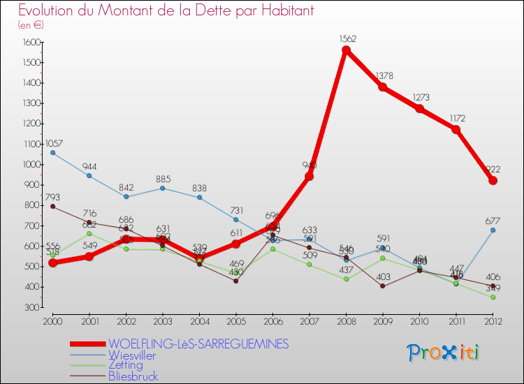 Evolution de la dette par habitant pour la commune de WOELFLING-LèS-SARREGUEMINES et les communes proches de 2000 à 2012 Comparaison de la dette par habitant pour WOELFLING-LèS-SARREGUEMINES et les communes voisines de 2000 à 2012