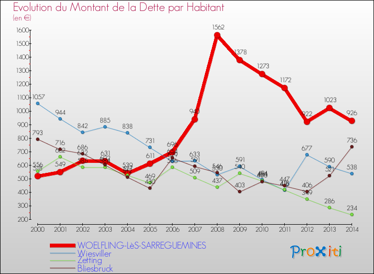 Evolution de la dette par habitant pour la commune de WOELFLING-LèS-SARREGUEMINES et les communes proches de 2000 à 2014 Comparaison de la dette par habitant pour WOELFLING-LèS-SARREGUEMINES et les communes voisines de 2000 à 2014