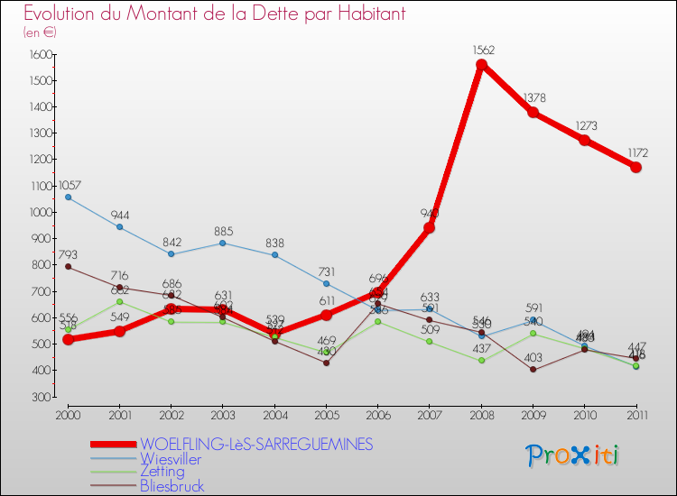 Evolution de la dette par habitant pour la commune de WOELFLING-LèS-SARREGUEMINES et les communes proches Comparaison de la dette par habitant pour WOELFLING-LèS-SARREGUEMINES et les communes voisines