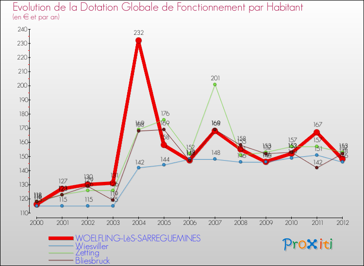 Evolution et montant de la dotation globale de fonctionnement par Habitant pour WOELFLING-LèS-SARREGUEMINES et les communes proches Comparaison des dotations globales de fonctionnement par habitant pour WOELFLING-LèS-SARREGUEMINES et les communes voisines