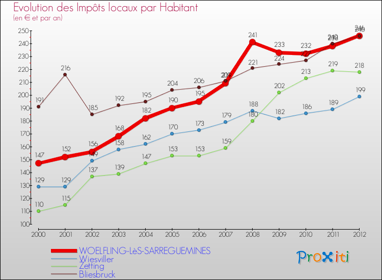 Evolution et montant des impôts locaux par Habitant pour WOELFLING-LèS-SARREGUEMINES et les communes proches Comparaison des impôts locaux par habitant pour WOELFLING-LèS-SARREGUEMINES et les communes voisines