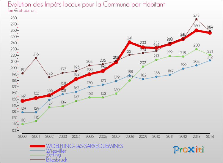 Evolution et montant des impôts locaux par Habitant pour WOELFLING-LèS-SARREGUEMINES et les communes proches de 2000 à 2014 Comparaison des impôts locaux par habitant pour WOELFLING-LèS-SARREGUEMINES et les communes voisines de 2000 à 2014