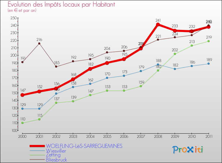 Evolution et montant des impôts locaux par Habitant pour WOELFLING-LèS-SARREGUEMINES et les communes proches Comparaison des impôts locaux par habitant pour WOELFLING-LèS-SARREGUEMINES et les communes voisines