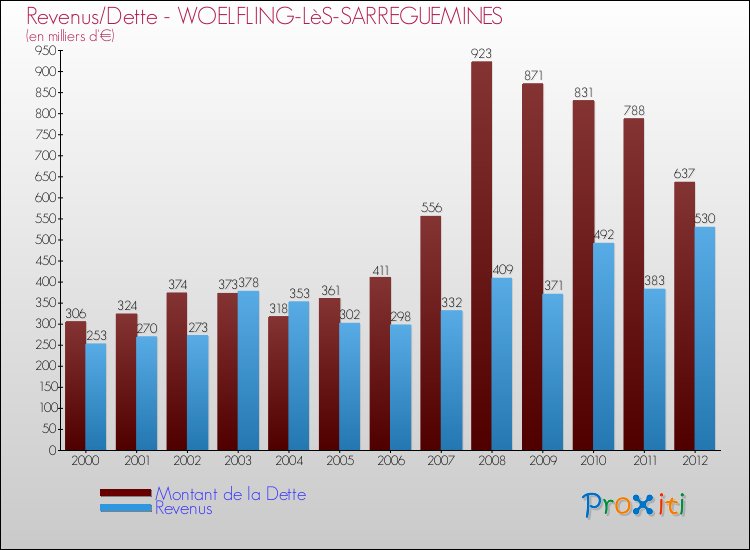 Evolution comparée de la dette et des revenus pour la commune de WOELFLING-LèS-SARREGUEMINES de 2000 à 2012 Comparaison de la dette et des revenus pour WOELFLING-LèS-SARREGUEMINES de 2000 à 2012