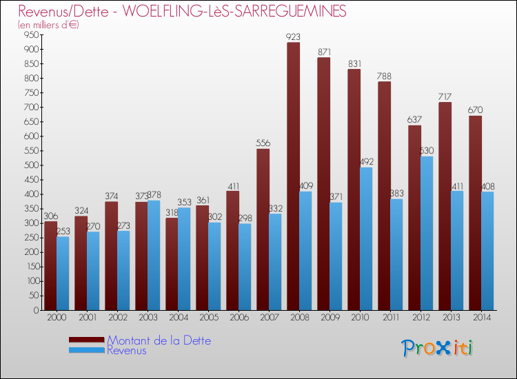 Evolution comparée de la dette et des revenus pour la commune de WOELFLING-LèS-SARREGUEMINES de 2000 à 2014 Comparaison de la dette et des revenus pour WOELFLING-LèS-SARREGUEMINES de 2000 à 2014