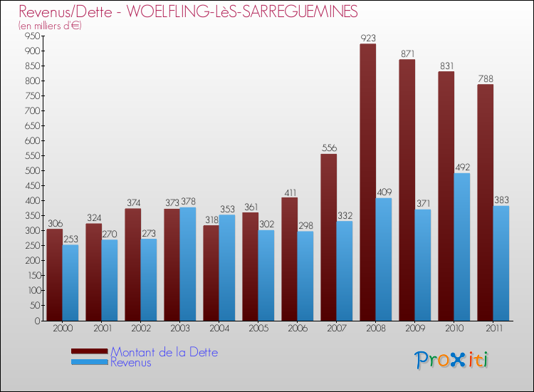 Evolution comparée de la dette et des revenus pour la commune de WOELFLING-LèS-SARREGUEMINES de 2000 à 2011 Comparaison de la dette et des revenus pour WOELFLING-LèS-SARREGUEMINES de 2000 à 2011