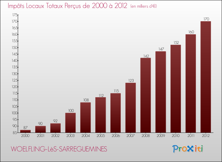Evolution des Impôts Locaux pour la commune de WOELFLING-LèS-SARREGUEMINES de 2000 à 2012 Evolution des Impôts Locaux pour WOELFLING-LèS-SARREGUEMINES de 2000 à 2012