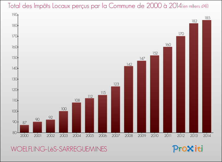 Evolution des Impôts Locaux pour la commune de WOELFLING-LèS-SARREGUEMINES de 2000 à 2014 Evolution des Impôts Locaux pour WOELFLING-LèS-SARREGUEMINES de 2000 à 2014