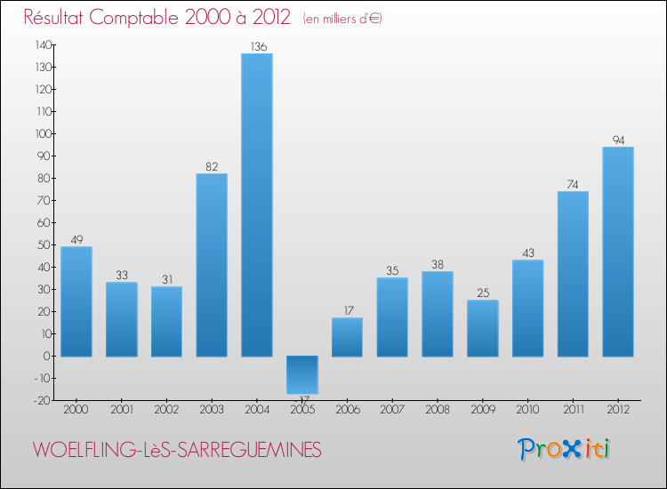 Evolution du résultat comptable pour la commune de WOELFLING-LèS-SARREGUEMINES de 2000 à 2012 Evolution du résultat comptable pour WOELFLING-LèS-SARREGUEMINES de 2000 à 2012