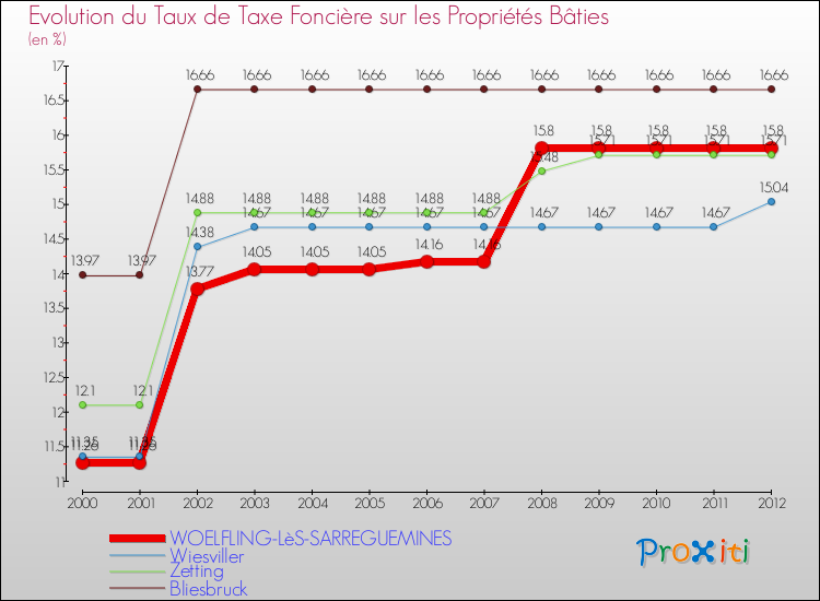 Evolution du taux de la taxe foncière sur le bati pour WOELFLING-LèS-SARREGUEMINES et les communes proches de 2000 à 2012 Comparaison des taux de taxe foncière sur le bati pour WOELFLING-LèS-SARREGUEMINES et les communes voisines de 2000 à 2012