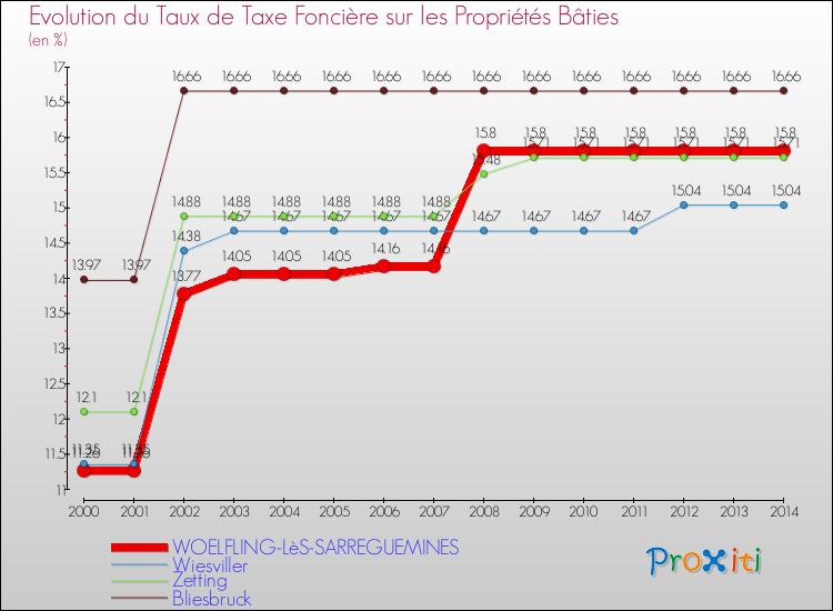 Evolution du taux de la taxe foncière sur le bati pour WOELFLING-LèS-SARREGUEMINES et les communes proches de 2000 à 2014 Comparaison des taux de taxe foncière sur le bati pour WOELFLING-LèS-SARREGUEMINES et les communes voisines de 2000 à 2014