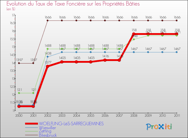 Evolution du taux de la taxe foncière sur le bati pour WOELFLING-LèS-SARREGUEMINES et les communes proches Comparaison des taux de taxe foncière sur le bati pour WOELFLING-LèS-SARREGUEMINES et les communes voisines