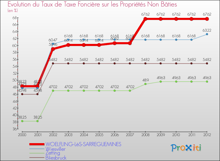 Evolution du taux de la taxe foncière sur les immeubles et terrains non batis pour WOELFLING-LèS-SARREGUEMINES et les communes proches de 2000 à 2012 Comparaison des taux de la taxe foncière sur les immeubles et terrains non batis pour WOELFLING-LèS-SARREGUEMINES et les communes voisines de 2000 à 2012
