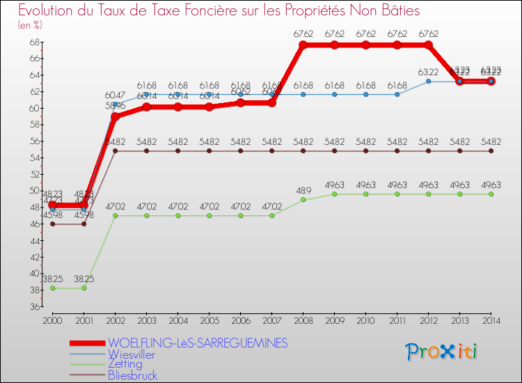 Evolution du taux de la taxe foncière sur les immeubles et terrains non batis pour WOELFLING-LèS-SARREGUEMINES et les communes proches de 2000 à 2014 Comparaison des taux de la taxe foncière sur les immeubles et terrains non batis pour WOELFLING-LèS-SARREGUEMINES et les communes voisines de 2000 à 2014