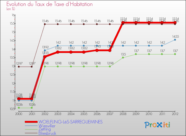 Evolution du taux de la taxe d'habitation pour WOELFLING-LèS-SARREGUEMINES et les communes proches Comparaison des taux de la taxe d'habitation pour WOELFLING-LèS-SARREGUEMINES et les communes voisines