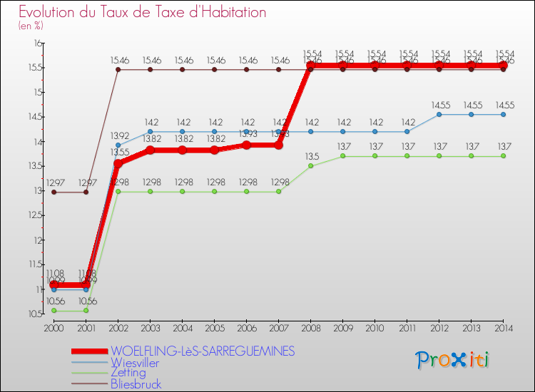 Evolution du taux de la taxe d'habitation pour WOELFLING-LèS-SARREGUEMINES et les communes proches de 2000 à 2014 Comparaison des taux de la taxe d'habitation pour WOELFLING-LèS-SARREGUEMINES et les communes voisines de 2000 à 2014