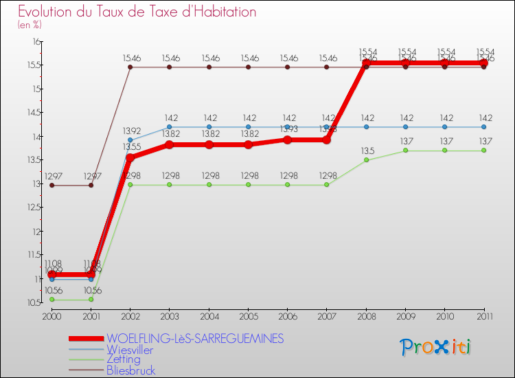 Evolution du taux de la taxe d'habitation pour WOELFLING-LèS-SARREGUEMINES et les communes proches Comparaison des taux de la taxe d'habitation pour WOELFLING-LèS-SARREGUEMINES et les communes voisines