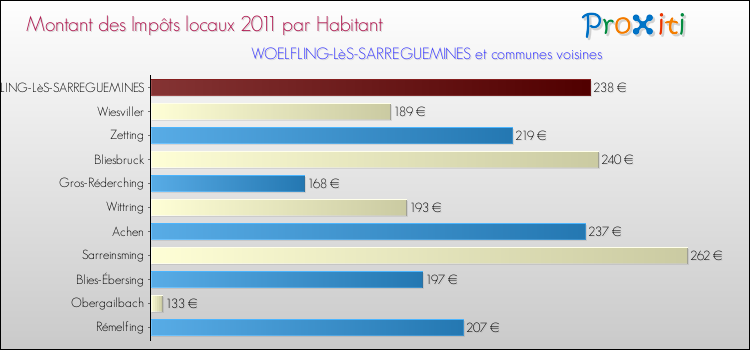 Montant des impôts locaux par Habitant pour WOELFLING-LèS-SARREGUEMINES et les communes proches Comparaison des impôts locaux par habitant pour WOELFLING-LèS-SARREGUEMINES et les communes voisines