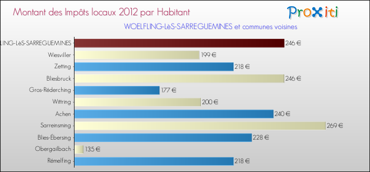 Montant des impôts locaux par Habitant pour WOELFLING-LèS-SARREGUEMINES et les communes proches Comparaison des impôts locaux par habitant pour WOELFLING-LèS-SARREGUEMINES et les communes voisines