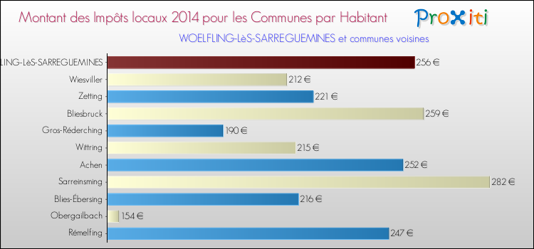 Montant des impôts locaux par Habitant pour WOELFLING-LèS-SARREGUEMINES et les communes proches en 2014 Comparaison des impôts locaux par habitant pour WOELFLING-LèS-SARREGUEMINES et les communes voisines en 2014