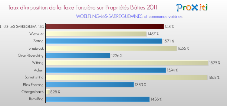 Taux d'imposition de la taxe foncière sur le bati 2011 pour WOELFLING-LèS-SARREGUEMINES et les communes proches Comparaison des taux d'imposition de la taxe foncière sur le bati 2011 pour WOELFLING-LèS-SARREGUEMINES et les communes voisines