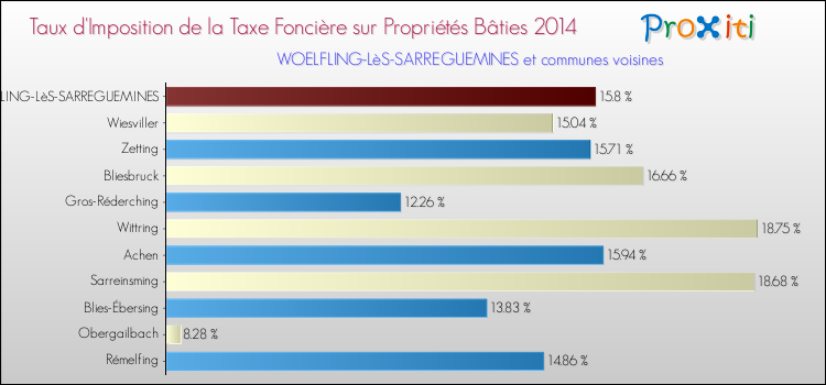 Taux d'imposition de la taxe foncière sur le bati 2014 pour WOELFLING-LèS-SARREGUEMINES et les communes proches Comparaison des taux d'imposition de la taxe foncière sur le bati 2014 pour WOELFLING-LèS-SARREGUEMINES et les communes voisines