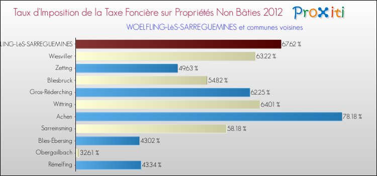 Taux d'imposition de la taxe foncière sur les immeubles et terrains non batis 2012 pour WOELFLING-LèS-SARREGUEMINES et les communes proches Comparaison des taux d'imposition de la taxe foncière sur les immeubles et terrains non batis 2012 pour WOELFLING-LèS-SARREGUEMINES et les communes voisines