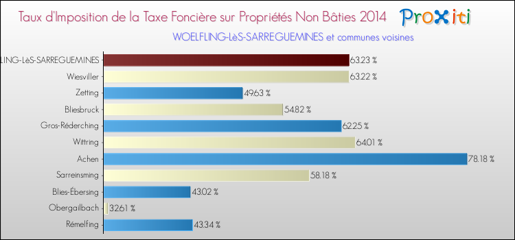 Taux d'imposition de la taxe foncière sur les immeubles et terrains non batis 2014 pour WOELFLING-LèS-SARREGUEMINES et les communes proches Comparaison des taux d'imposition de la taxe foncière sur les immeubles et terrains non batis 2014 pour WOELFLING-LèS-SARREGUEMINES et les communes voisines