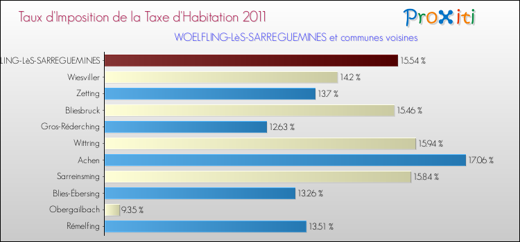 Taux d'imposition de la taxe d'habitation 2011 pour WOELFLING-LèS-SARREGUEMINES et les communes proches Comparaison des taux d'imposition de la taxe d'habitation 2011 pour WOELFLING-LèS-SARREGUEMINES et les communes voisines