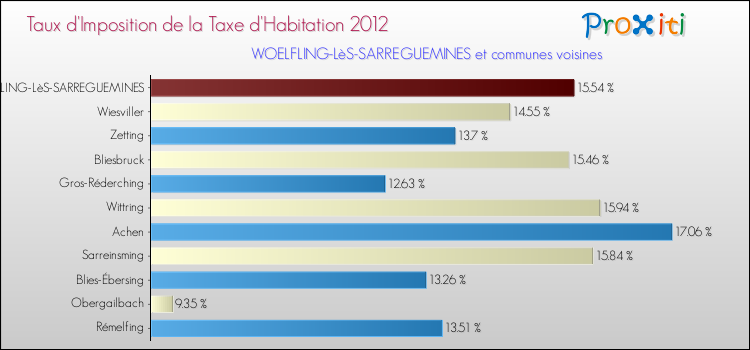 Taux d'imposition de la taxe d'habitation 2012 pour WOELFLING-LèS-SARREGUEMINES et les communes proches Comparaison des taux d'imposition de la taxe d'habitation 2012 pour WOELFLING-LèS-SARREGUEMINES et les communes voisines