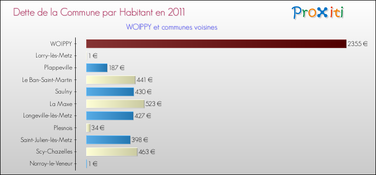 Dette par habitant de la commune en 2011 pour WOIPPY et les communes proches Comparaison de la dette par habitant de la commune en 2011 pour WOIPPY et les communes voisines