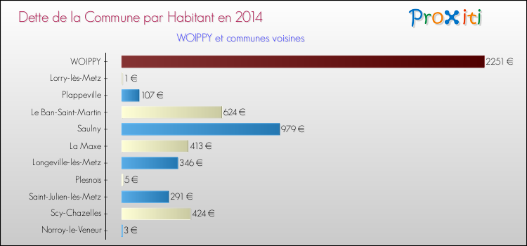 Comparaison de la dette par habitant de la commune en 2014 pour WOIPPY et les communes voisines