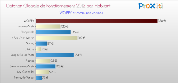Montant des dotations globales de fonctionnement DGF par Habitant pour WOIPPY et les communes proches Comparaison des des dotations globales de fonctionnement DGF par habitant pour WOIPPY et les communes voisines