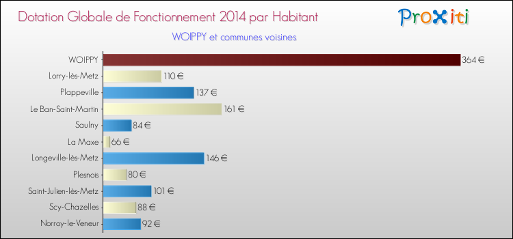Montant des dotations globales de fonctionnement DGF par Habitant pour WOIPPY et les communes proches en 2014. Comparaison des des dotations globales de fonctionnement DGF par habitant pour WOIPPY et les communes voisines en 2014.