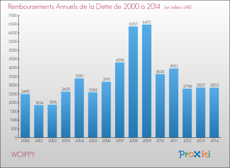 Evolution de l'annuité de la dette pour la commune de WOIPPY de 2000 à 2014 Annuités de la dette pour WOIPPY de 2000 à 2014