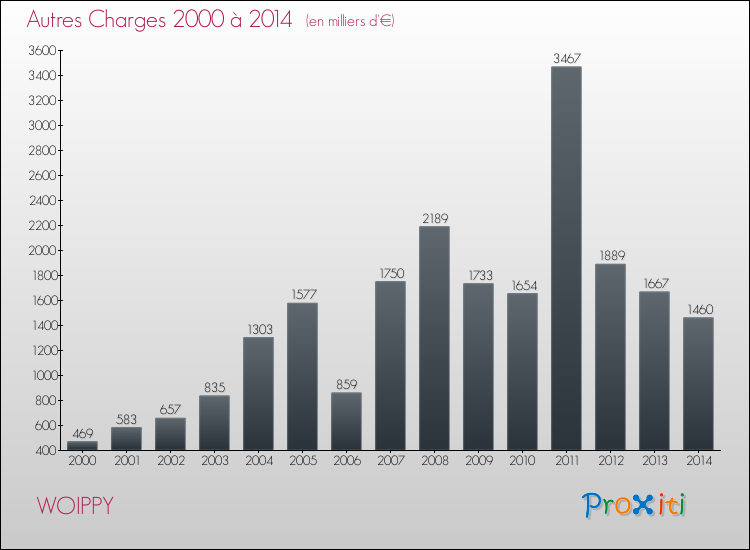 Evolution des Autres Charges Diverses pour WOIPPY de 2000 à 2014